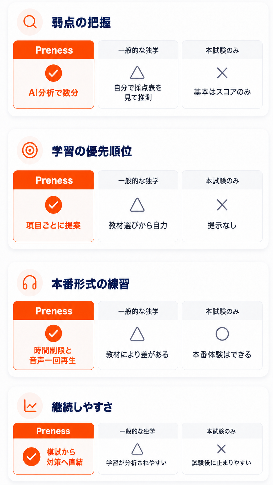 Preness・一般的な独学・本試験の比較表。弱点の把握はAI分析で数分、学習課題の提示、本番形式の練習、継続しやすさでPrenessが優位