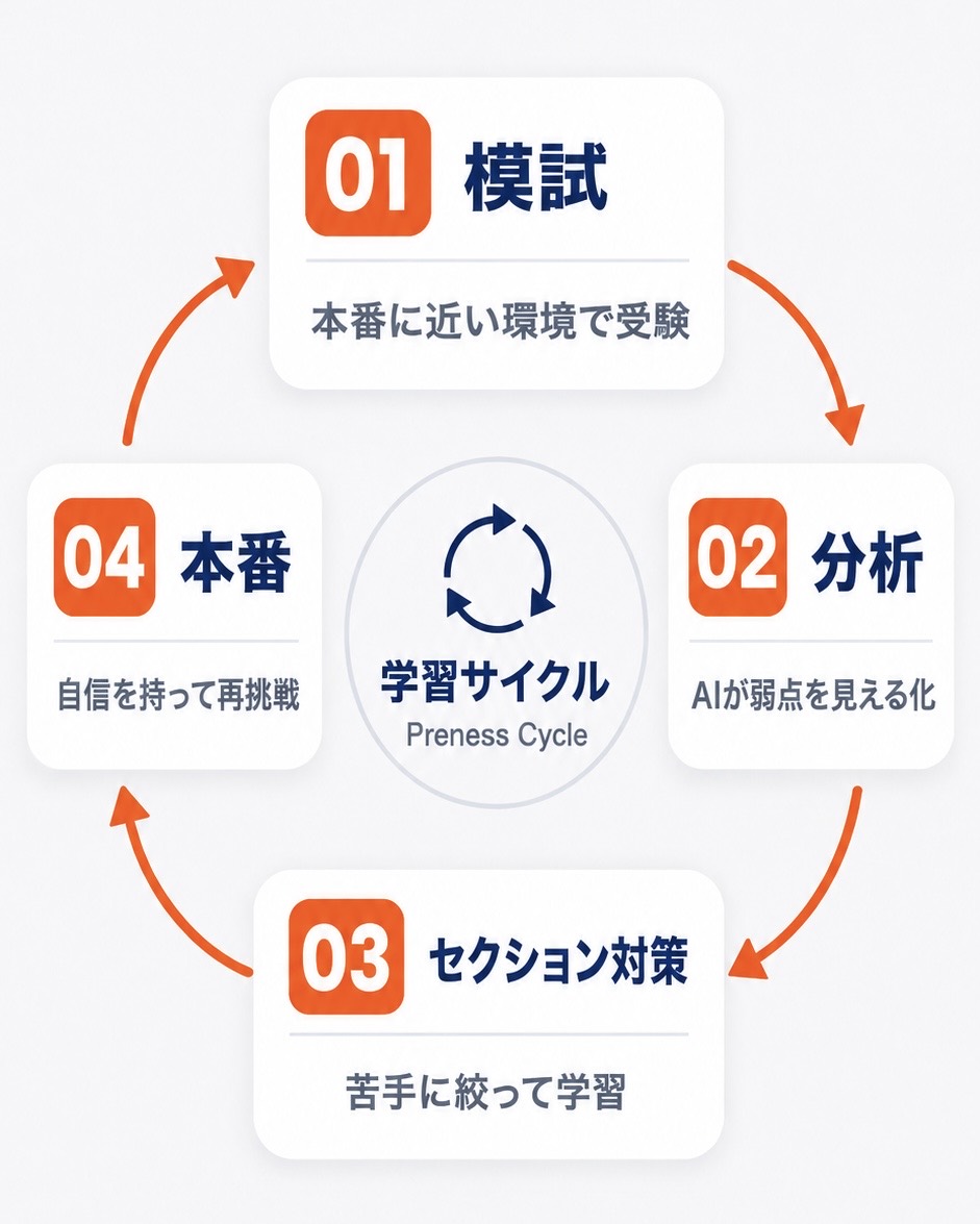 模試、分析、セクション対策、本番へ戻るPrenessの学習サイクル